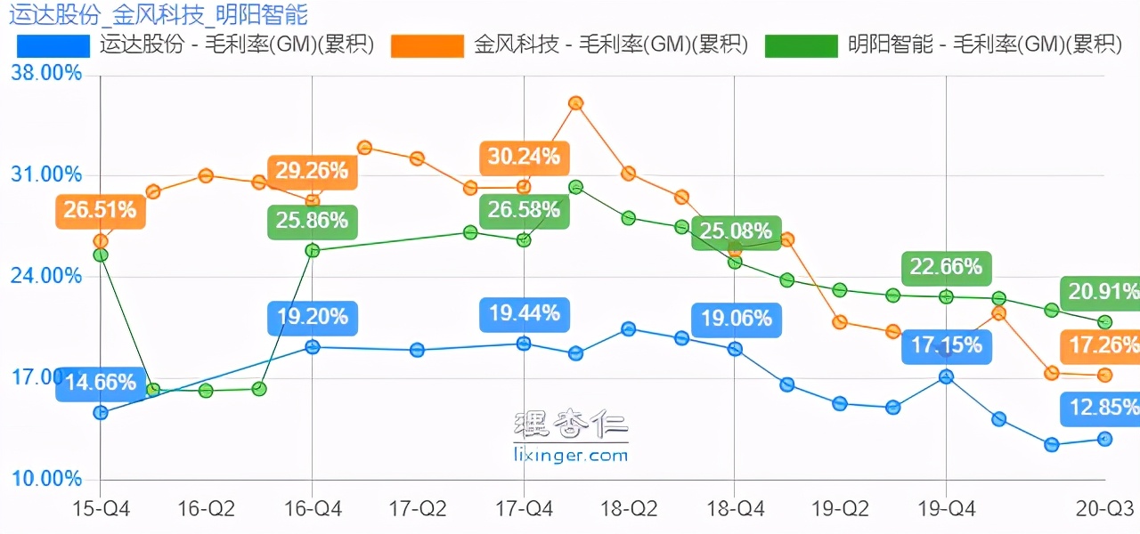 金風科技明陽智能與運達股份盈利能力對比分析