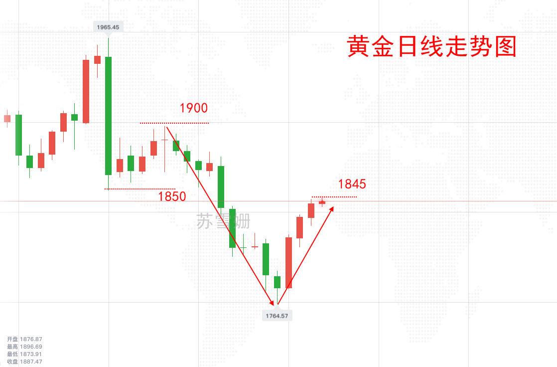 1848—1850(若行情強勢突破1850可追進多單或將止盈目標設定到1860)