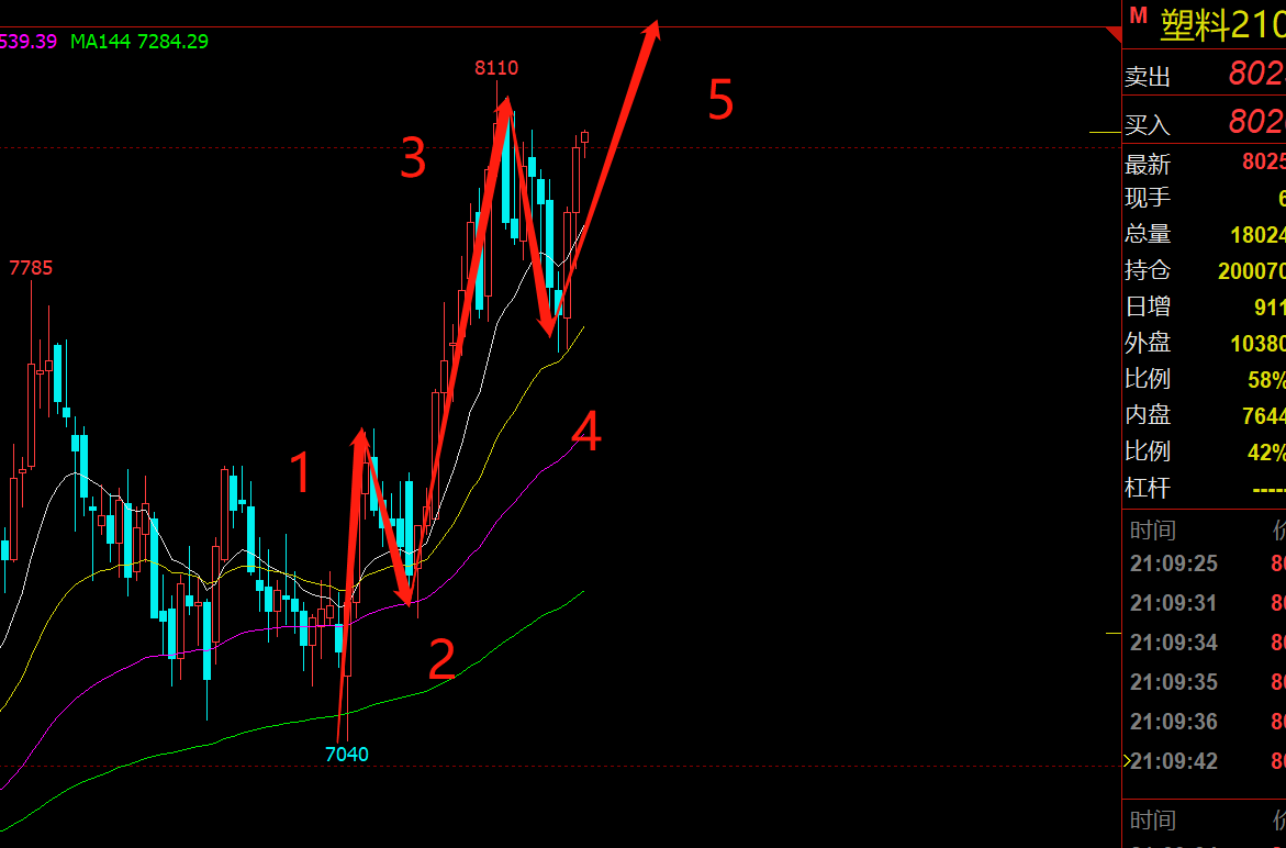 连续两日上涨,2根中阳线,走势强劲,目前冲击3浪高点,若能完成则第5浪