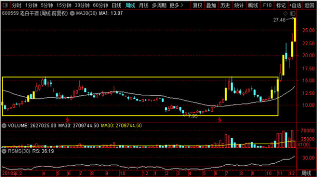中国股市恒瑞医药天齐锂业老白干酒中环股份谁最强