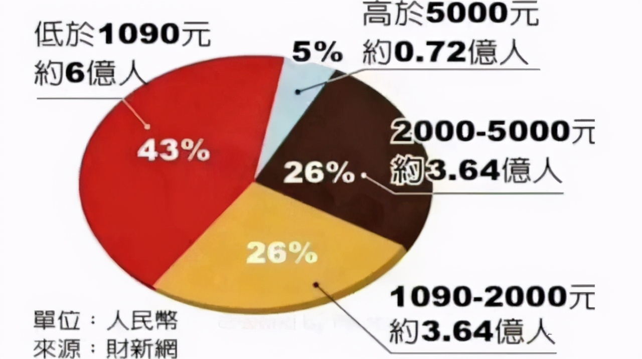 6亿人月收入不足1000元是数据矛盾还是贫富差距