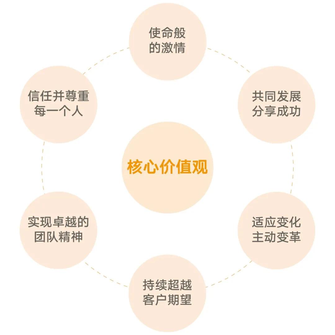 通过开展高管与员工面对面文化座谈,树立"融创新青年"及"英雄团队"等