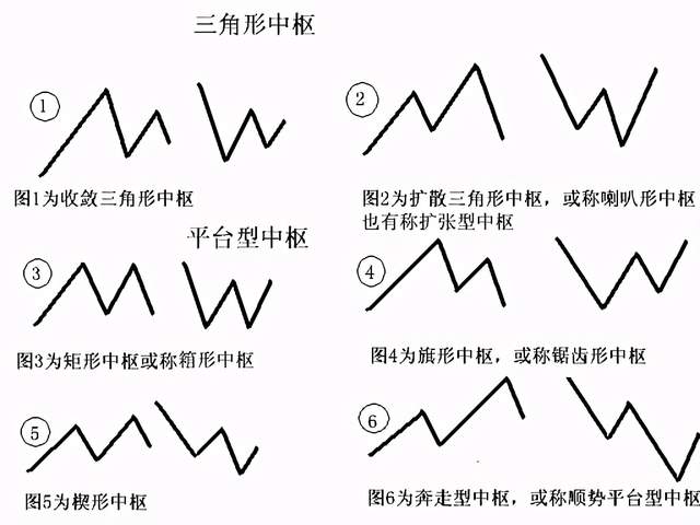 缠论奔走型中枢三角形中枢及缠论动力学