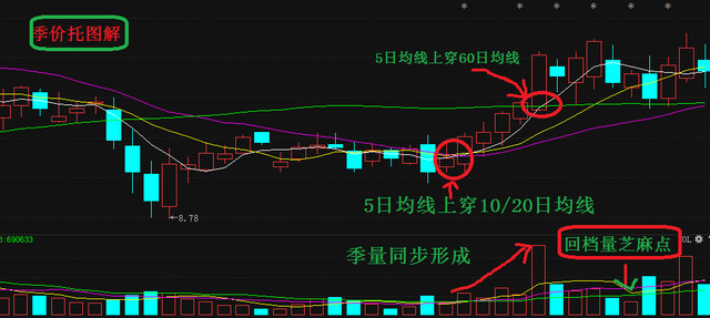 經典技術指標黑太陽高飛和龍抬頭多次驗證後市漲不停