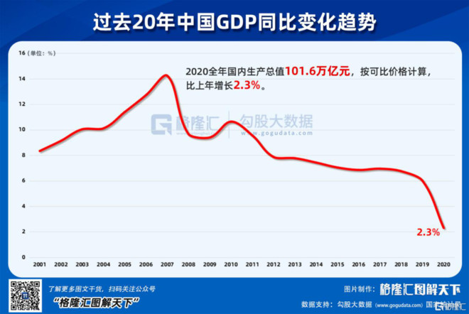 2020年中国gdp首次超过100万亿,达到101.6万亿,同比增长2.