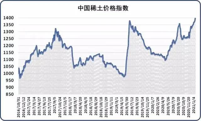 重磅政策護航稀土價格驟起廣晟有色北方稀土等應聲漲停