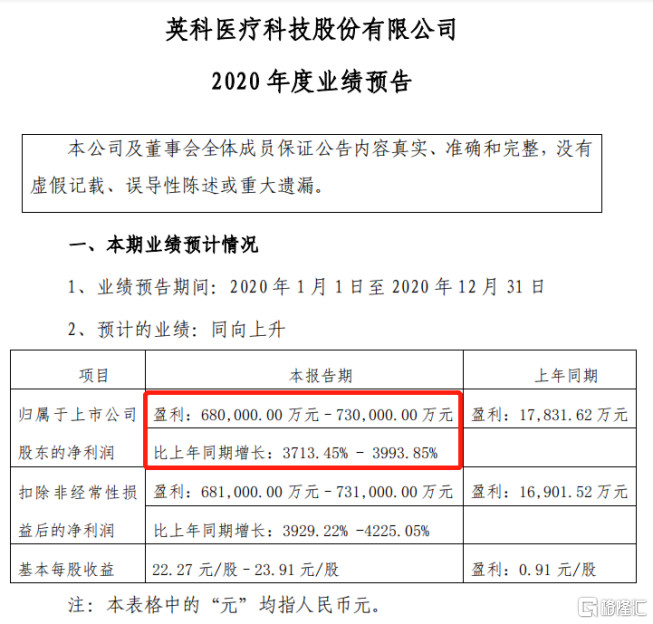 1年狂漲2500英科醫療如何撐起千億市值