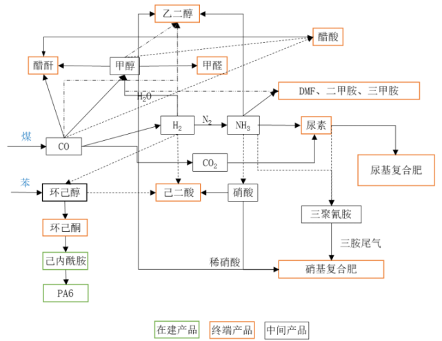将产品树由尿素,dmf,延伸至醋酸,多元醇,己二酸产业链,并由环己醇继续