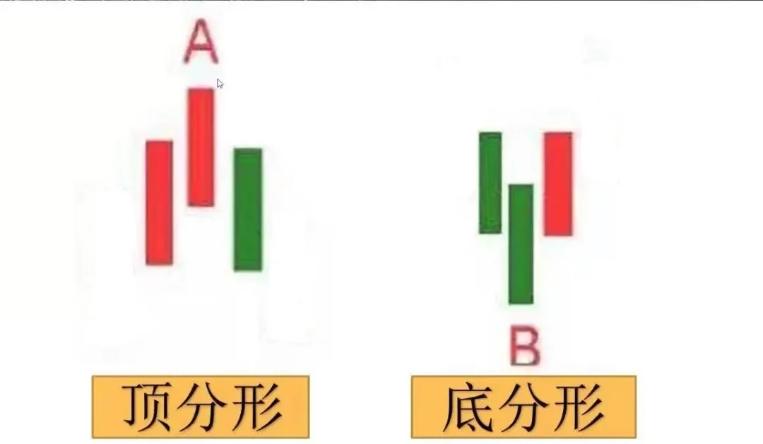 葵花宝典第一式:底分型操盘法