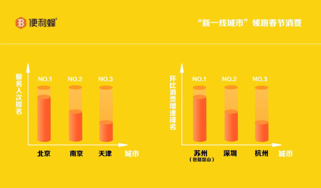 便利蜂春節消費數據夜間外賣活躍一人小碗菜成部分年輕人標配