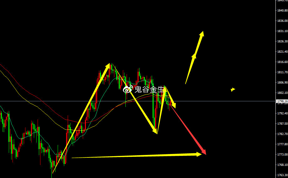 鬼谷金生:黄金三角形整理,原油新高不断!