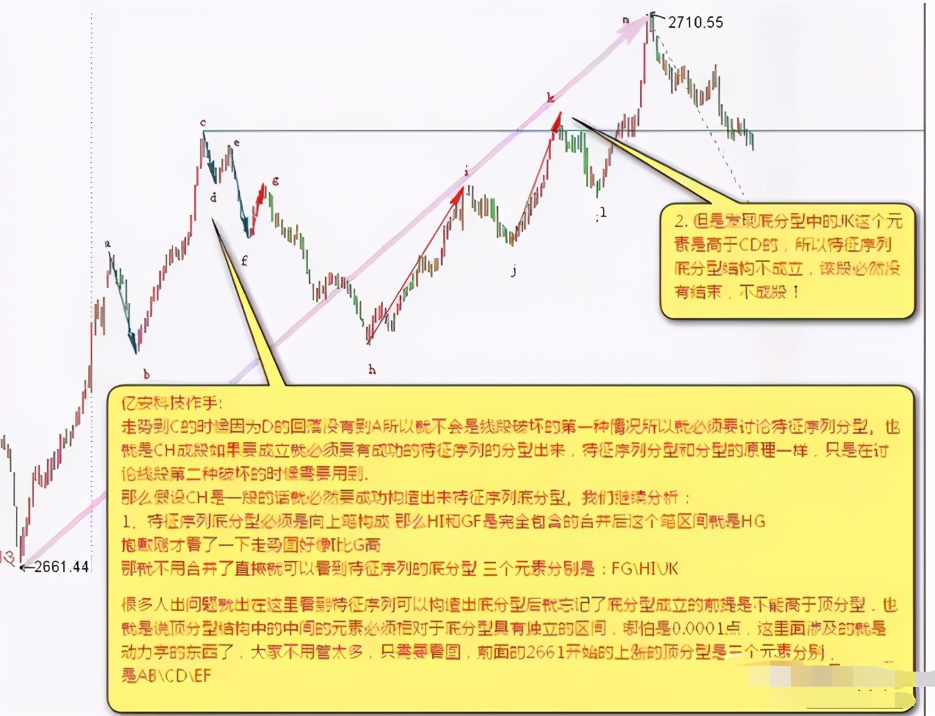 首先,筆必須具有一頂分型和一底分型(注意後面探討的頂底