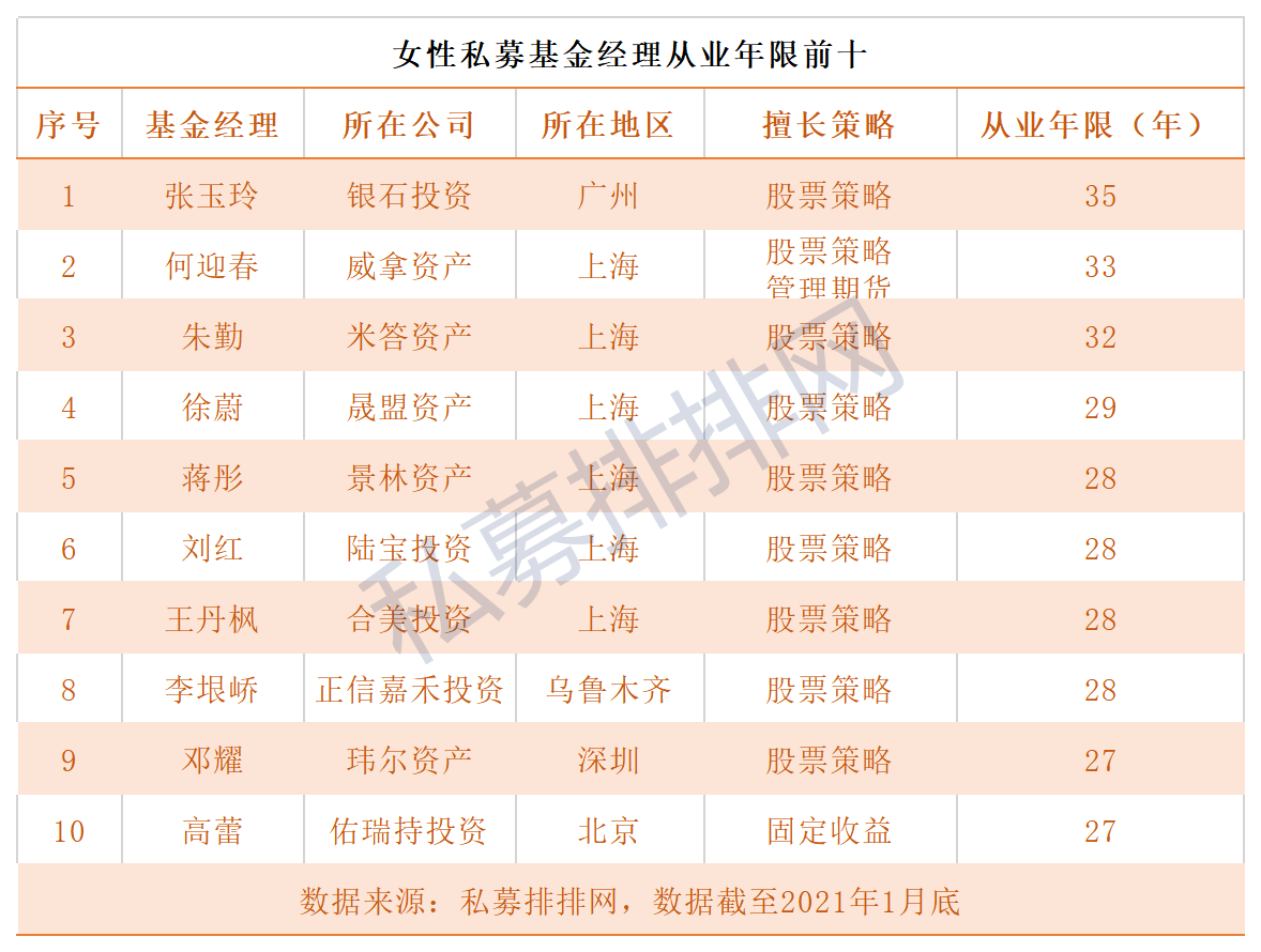 盤點最賺錢女性私募基金經理高毅資產孫慶瑞景林資產蔣彤上榜