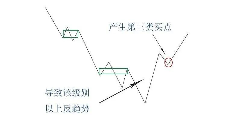 缠论背驰的本质以及背驰的力度与级别