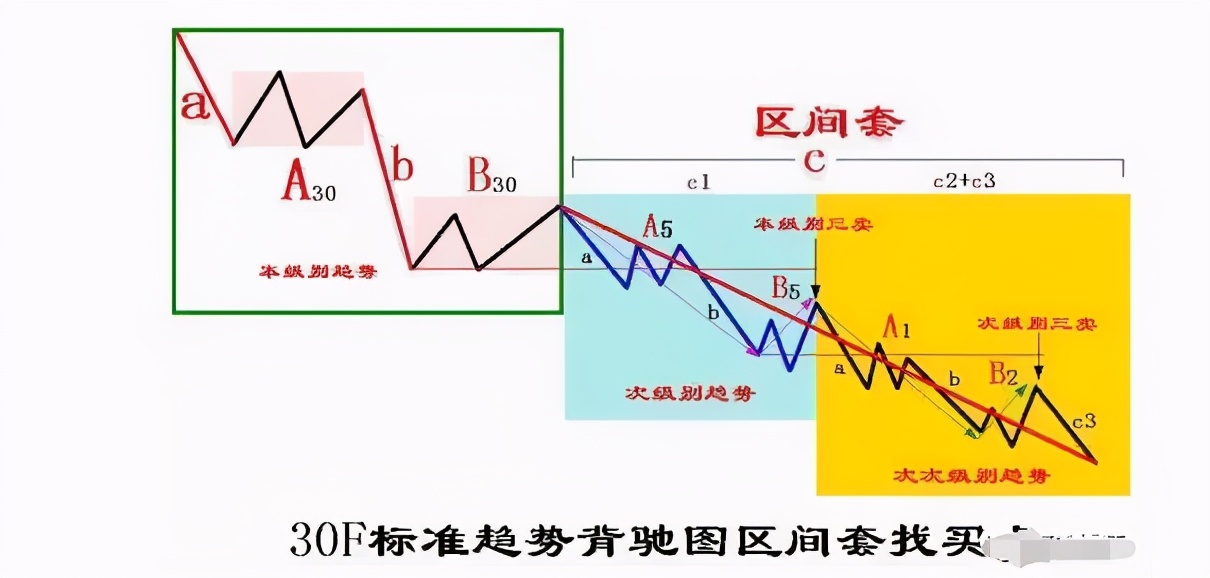 纏論技術纏論中樞震盪差價操作法