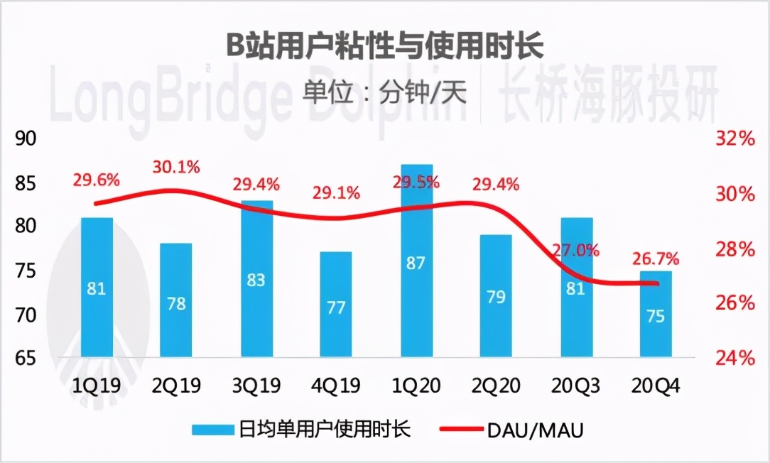b站:"4亿用户"野望