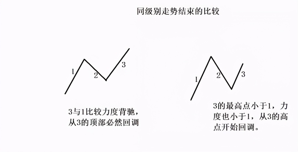 纏論走勢終完美的分析同級別力度比較分析如何比較