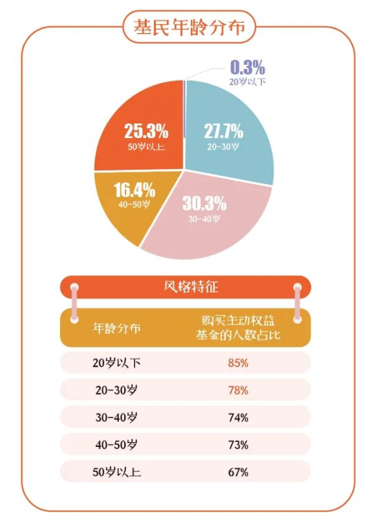 值得注意的是,在这些基民中,购买主动型基金的人数,随着年龄段的增加
