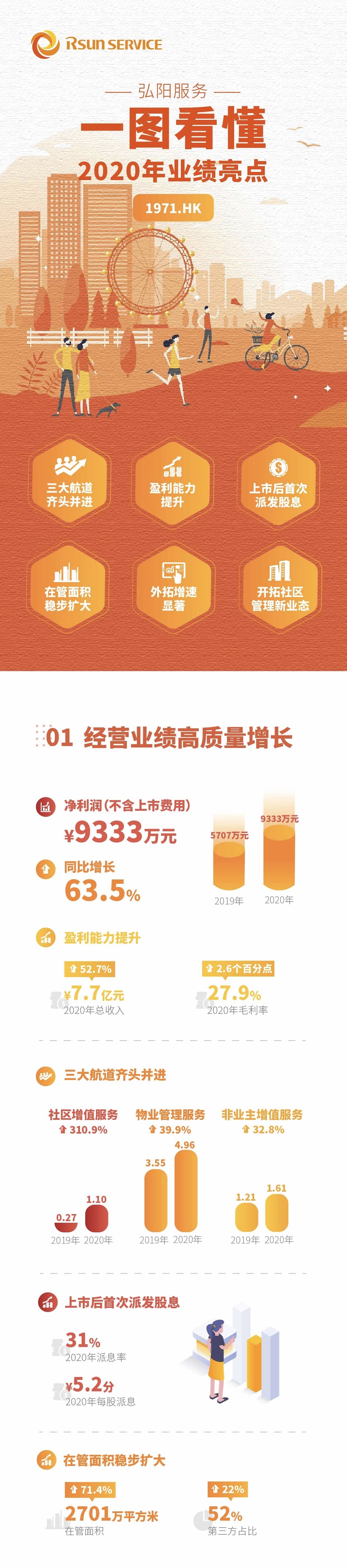 一图看懂弘阳服务01971hk2020年业绩亮点