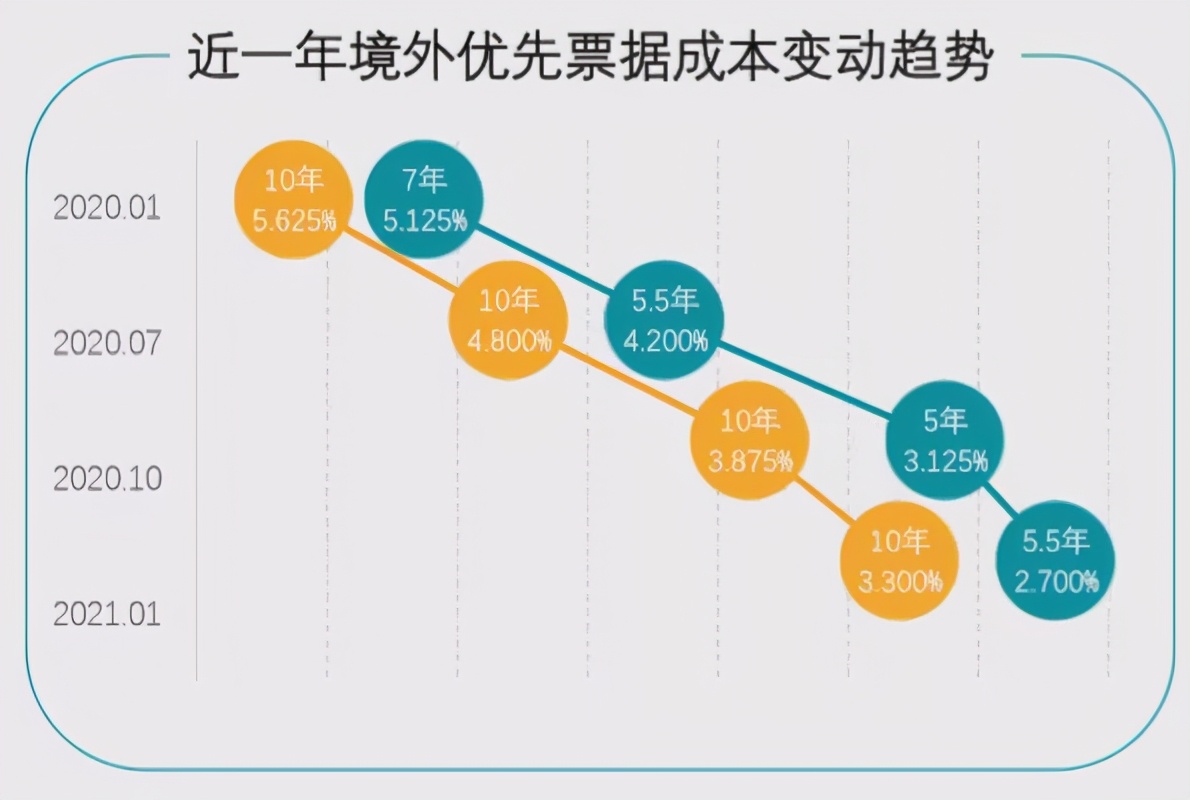 融资成本下降至556碧桂园抗风险能力凸显