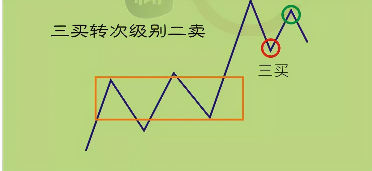 纏論乾貨買賣點失敗的徵兆