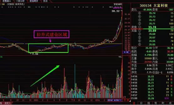 掌握强庄股多种建仓k线形态