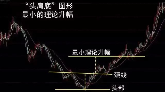 頭肩底和頭肩頂形態的買賣準則整理大全