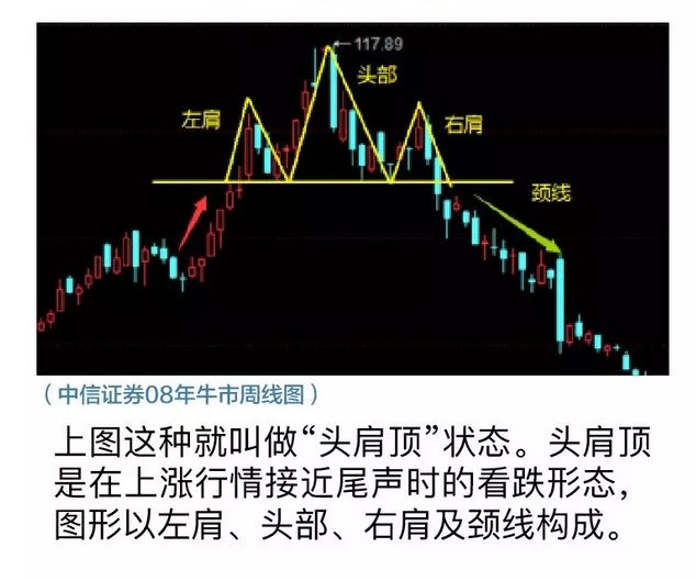 頭肩底和頭肩頂形態的買賣準則整理大全