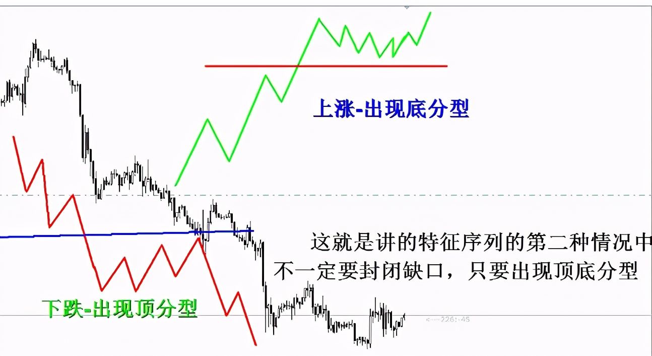 參照一般k線圖關於頂分型與底分型的定義,可以確定特徵序列的頂和底.