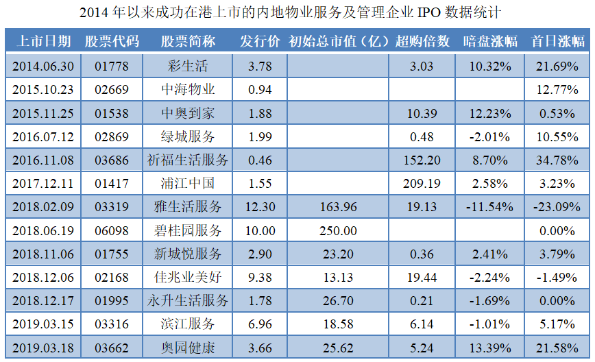 恒生物業服務及管理指數推出港股物業板塊回血再獲關注