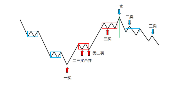 前面跟大家講了頂底分型,包含關係,畫筆及特殊筆,線段,中樞和背馳.