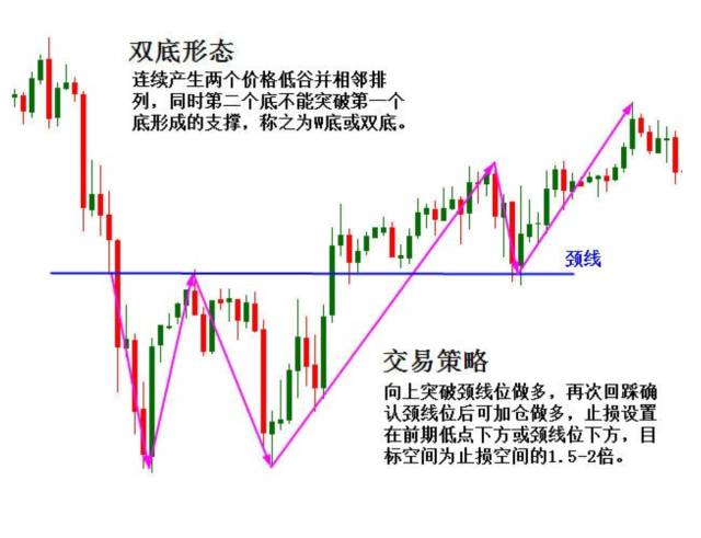 每日一课06反转形态之双顶双底形态