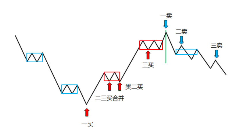 一般来讲,出现了两中枢背驰的股票,那么它多方的力量已经被充分消耗