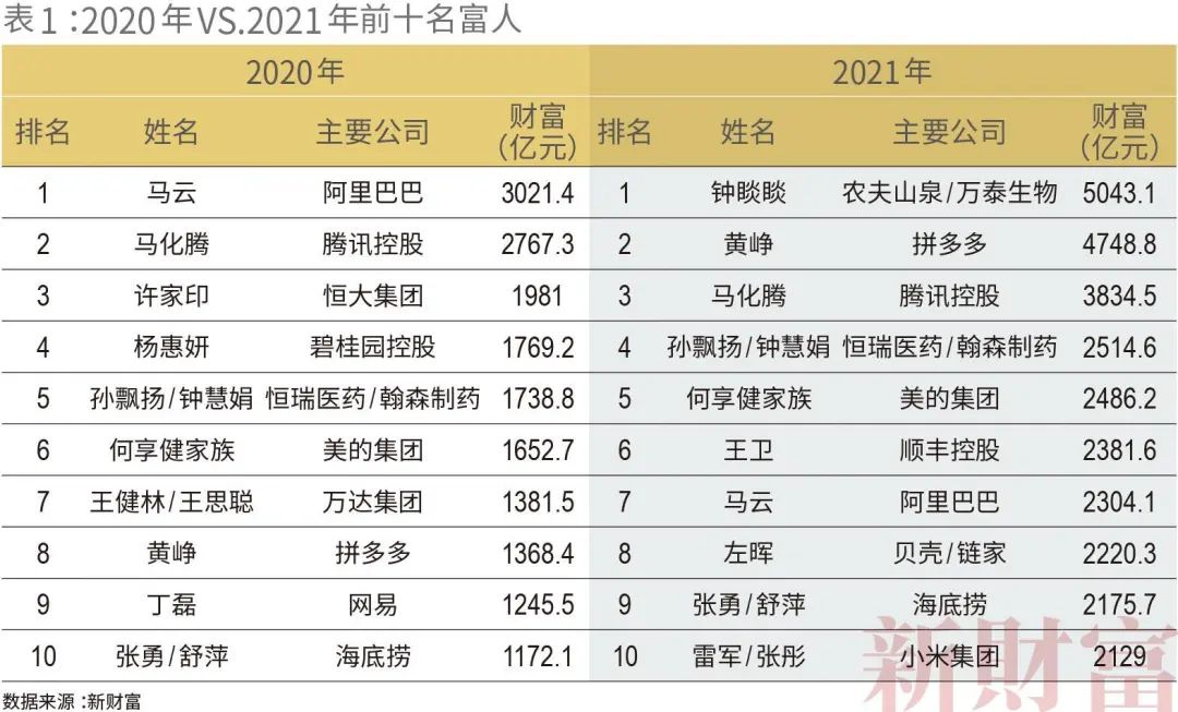 2021首富排行榜图片