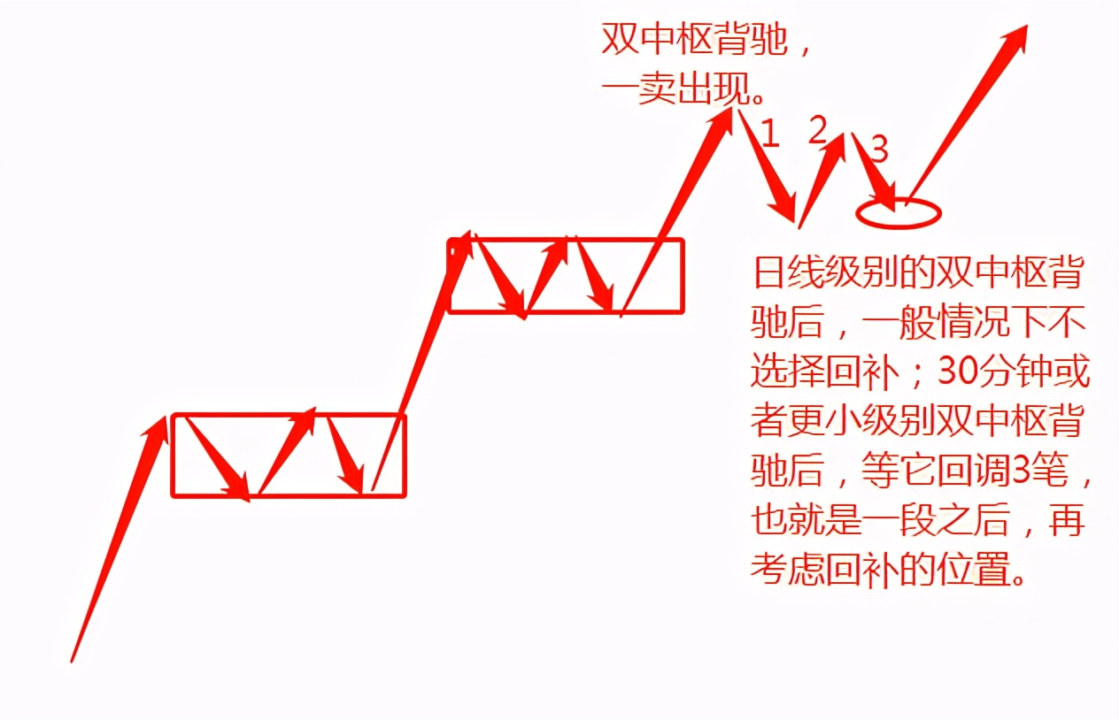 如圖所示,個股雙中樞背馳後,理論上的回補位置,即回調3筆,強底分型回