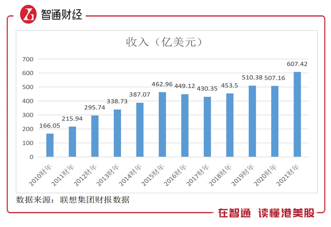 超预期的联想集团2022财年业绩确定高增长