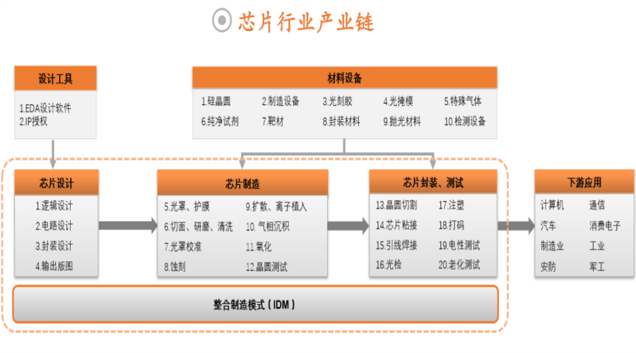 芯片產業鏈三個環節重點深入解讀