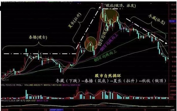 以及开板的涨停板(分为吃货型,洗盘型和出货型)