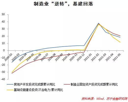 背後可能存在三條紅線壓力下加快竣工結轉,開啟新項目,繼續接收資金以