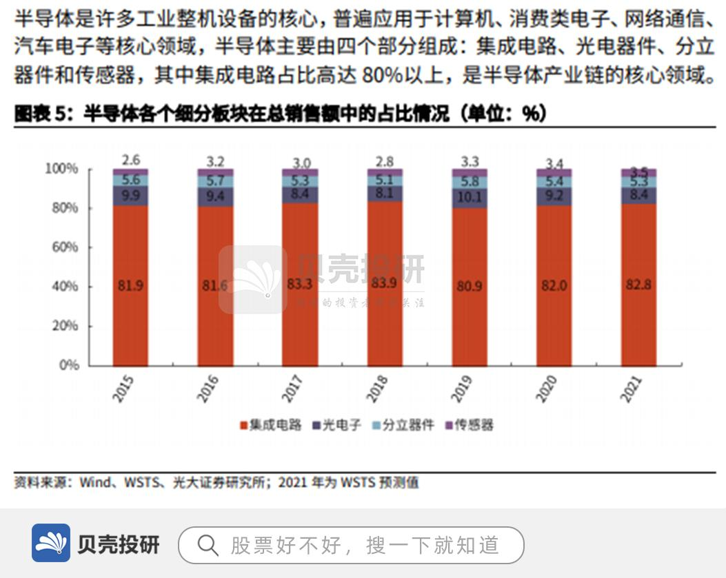 半導體是許多工業整機設備的核92,普遍應用於計算機,消費類電子