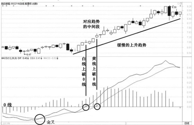 macd线图基础知识图解图片