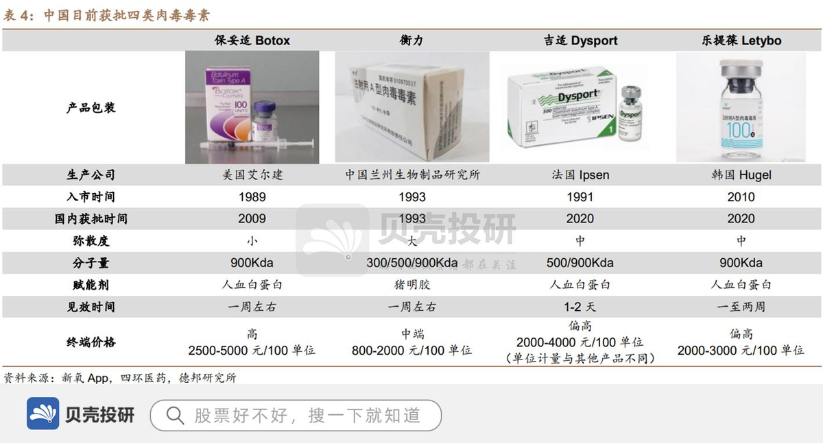 只有兰州衡力一款是国产,其他均为进口,可见肉毒素产品研发之困难