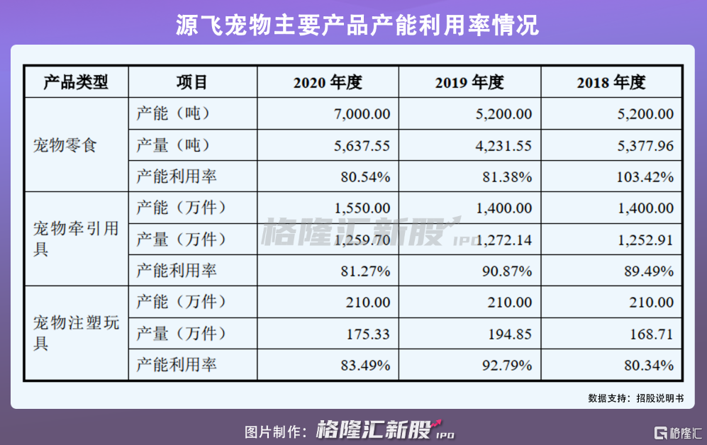 源飞宠物生产技术及智能仓储技改项目;研发中心建设项目;营销运营中心