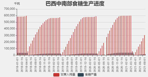 分析文章巴西甘蔗减产效应凸显郑糖期价继续拉涨