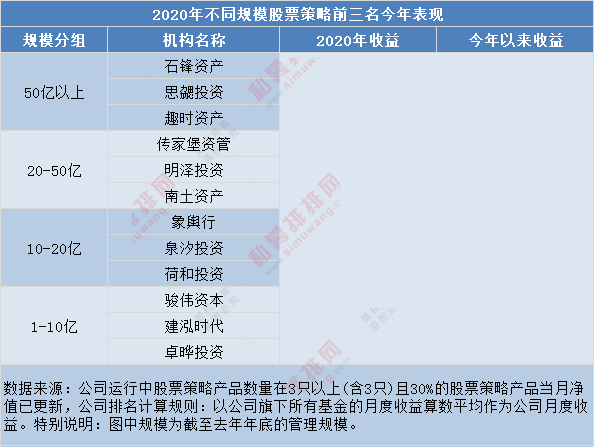 去年的股票私募冠軍們今年賺錢了嗎中大規模首尾差已超100