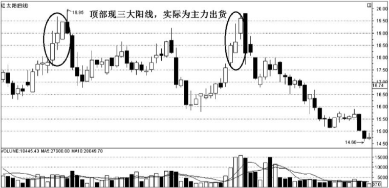 ③處在低位的三大陽線,如果第二條線或第三條線創下了前五六個交易日