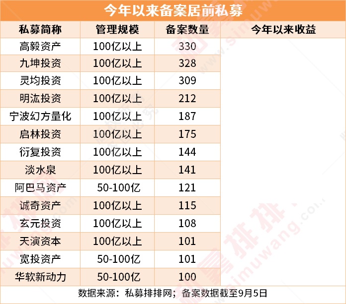 另外,排名前三的私募,高毅资产,九坤投资,灵均投资的备案数均超过300