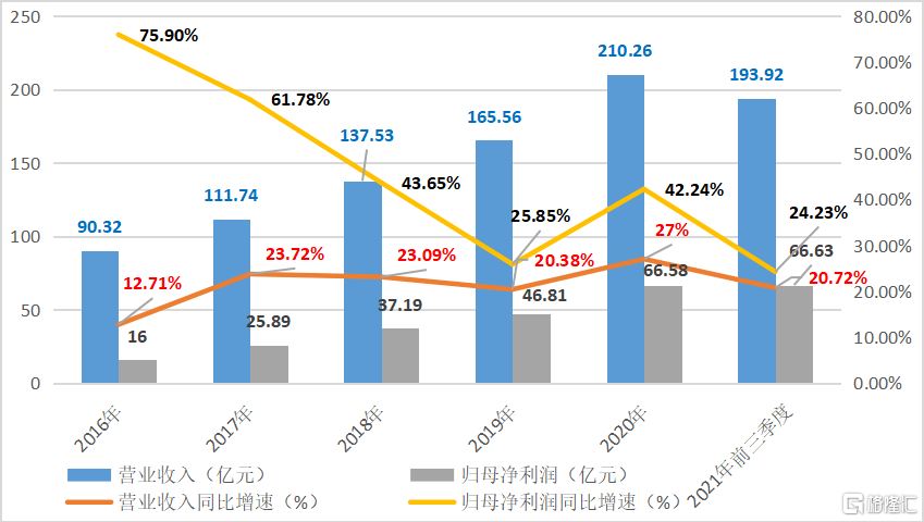 图表一:公司近年营业收入与归母净利润情况