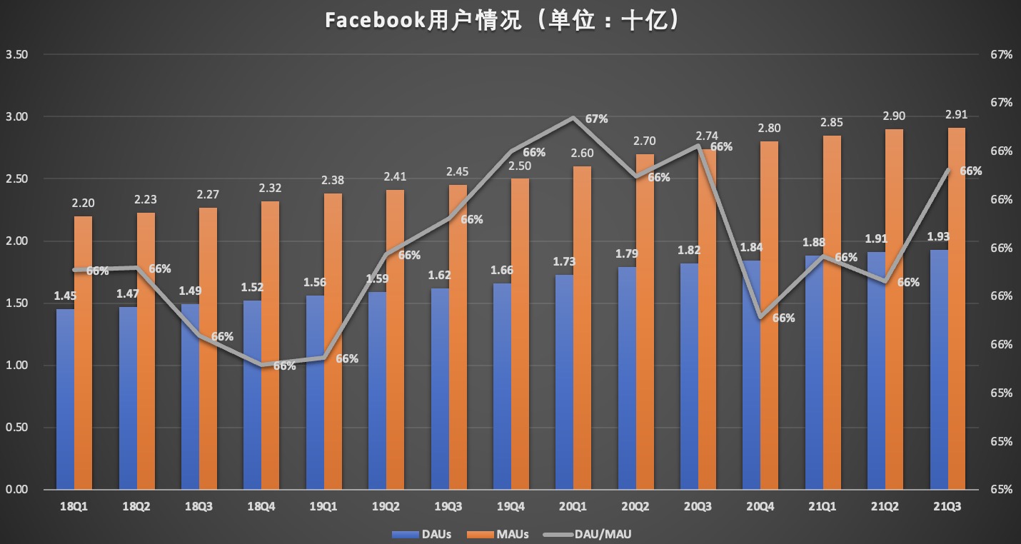 多事之秋元宇宙会是facebook新的增长点良药吗