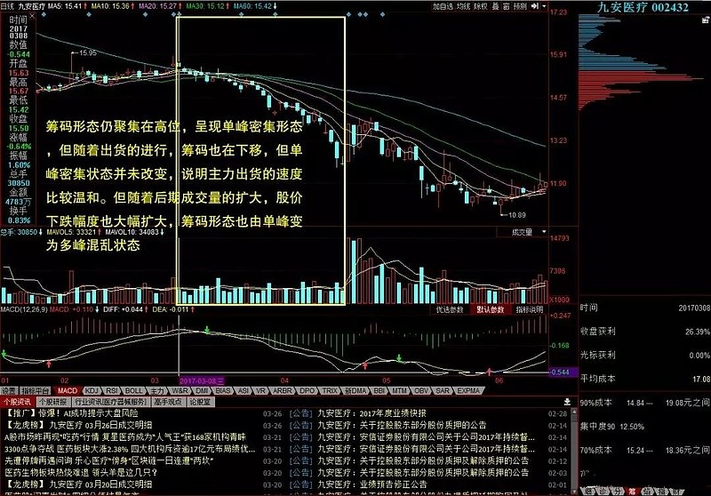 干货对于股票筹码分布规律讲得通俗易懂